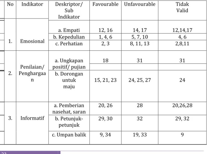 Tabel 4. Kisi-Kisi Angket Penelitian dan Validitas (Dukungan Sosial Orang Tua)    No  Indikator  Deskriptor/  Sub  Indikator  Favourable    Unfavourable    Tidak Valid           1