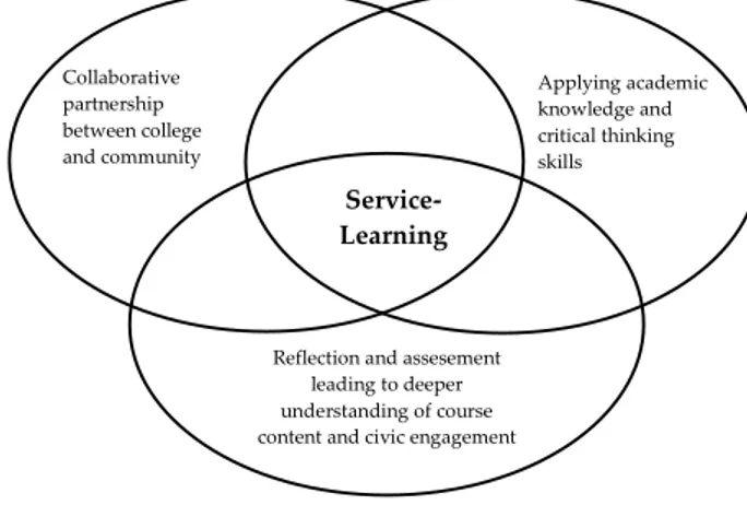 Gambar 1. Komponen Model Service Learning  