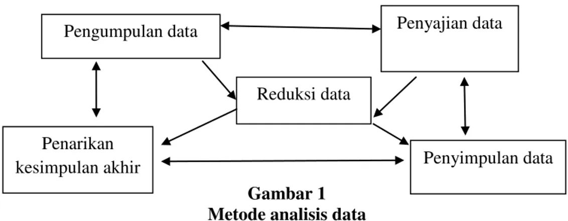 Gambar 1  Metode analisis data  HASIL DAN PEMBAHASAN 