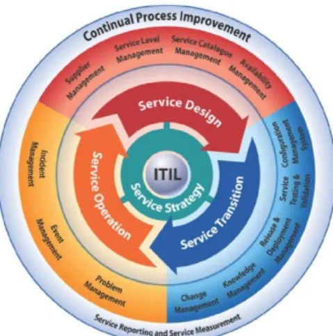 Gambar 1 ITIL V3 Service Lifecycle 1 