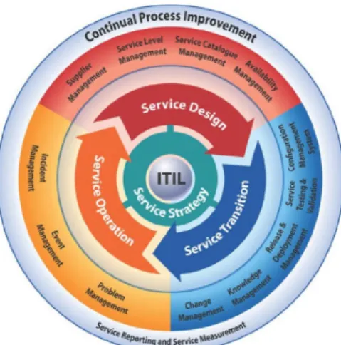 Gambar 1 ITIL V3 Service Lifecycle 1 