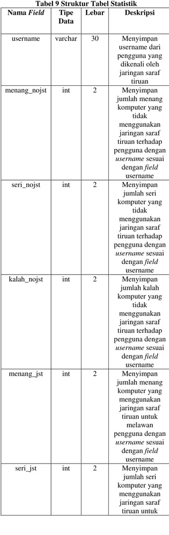 Tabel 10 Struktur Tabel MSE  Nama 