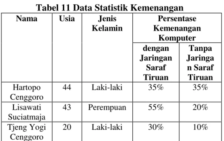 Tabel 11 Data Statistik Kemenangan 