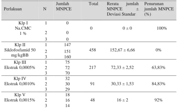 Tabel 1. Rerata Jumlah Mikronukleus Per 200 PCE pada sumsum tulang femur mencit selama  7 hari perlakuan : 