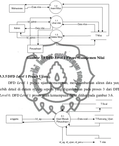Gambar 3.5 DFD Level 1 Proses Manajemen Nilai 
