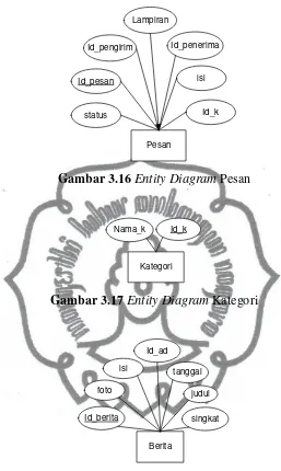 Gambar 3.16 Entity Diagram Pesan 