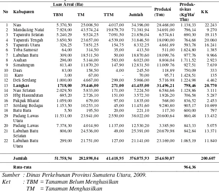 Tabel 1.  Luas Areal, Produksi dan Produktivitas Perkebunan Karet Rakyat Per Kabupaten di Provinsi Sumatera Utara Tahun 2009