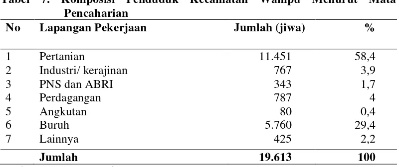 Tabel 7. Komposisi Penduduk Kecamatan Wampu Menurut Mata 
