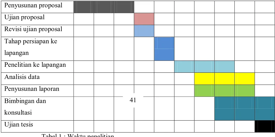 Tabel 1 : Waktu penelitian 