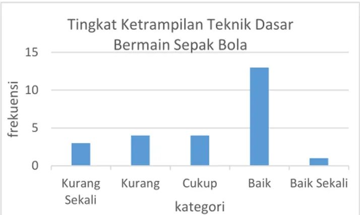 Tabel  1.  Deskripsi  hasil  penelitian  tingkat  keterampilan  teknik  dasar  sepakbola  siswa  peserta ekstrakurikuler sepakbola SMP Negeri 2  Sewon 