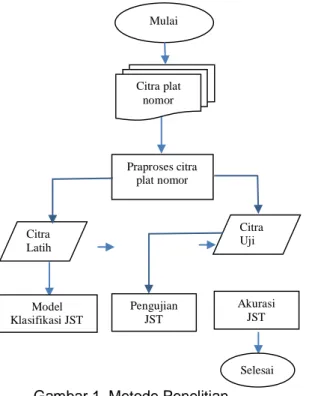 Gambar 1. Metode Penelitian Mulai Citra plat nomor Praproses citra plat nomor Citra Latih  Citra Uji Model Klasifikasi JST Pengujian JST  Akurasi    JST Selesai 