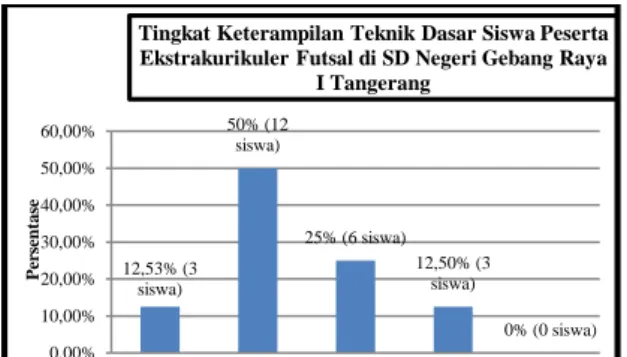 Gambar 1. Diagram  Batang Tingkat Keterampilan  Teknik  Dasar Siswa  Peserta  Ekstrakurikuler Futsal  di  SD  Negeri  Gebang Raya I Tangerang Tahun 2016