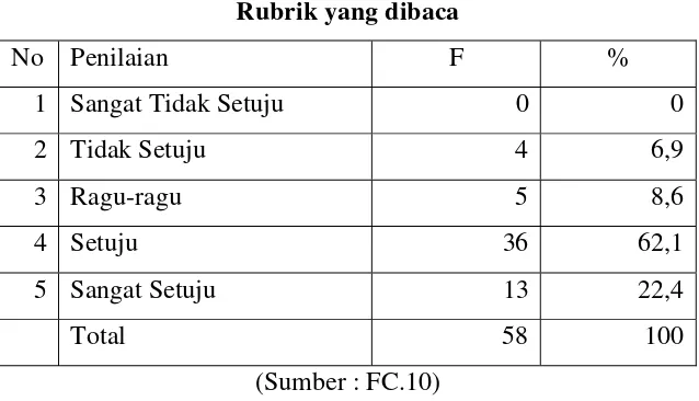 Tabel 4.8 Rubrik yang dibaca 