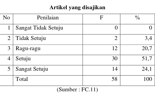Tabel 4.9 Artikel yang disajikan 