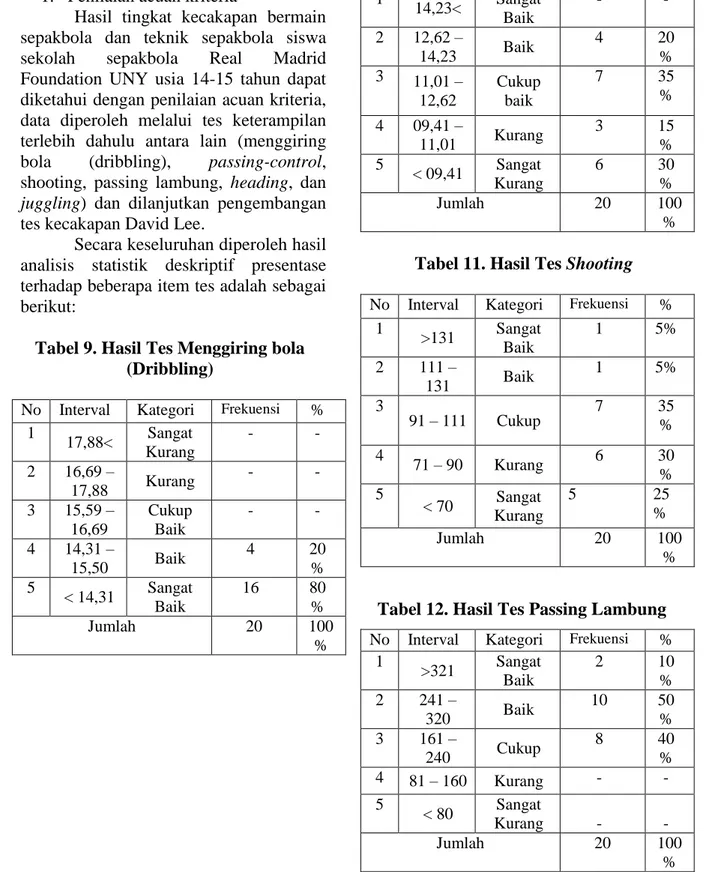 Tabel 10. Hasil Tes Passing - control