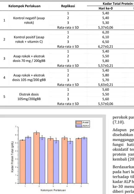 Tabel 2.  Hasil Pengukuran Kadar Protein Total 