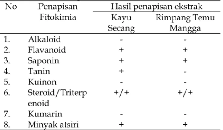 Tabel 1. Hasil Penapisan Fitokimia. No Penapisan