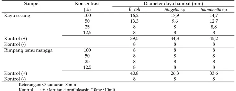 Tabel 2. Hasil uji antibakteri kayu secang dan rimpang temu mangga.