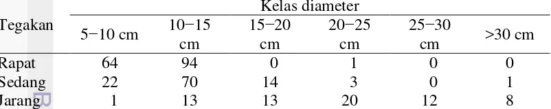 Tabel 3 Hasil pengukuran jumlah pohon dalam berbagai kelas diameter 