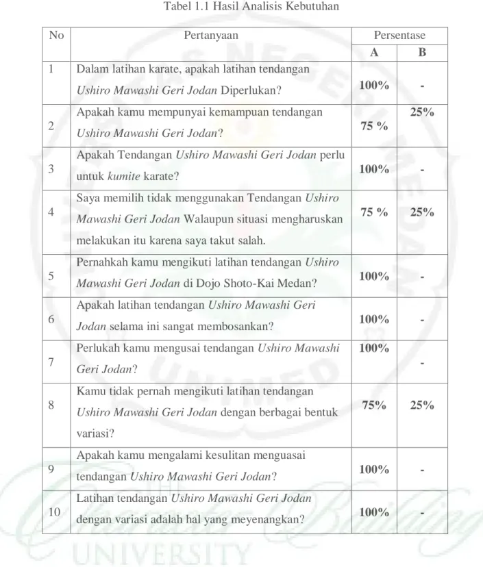 Tabel 1.1 Hasil Analisis Kebutuhan 