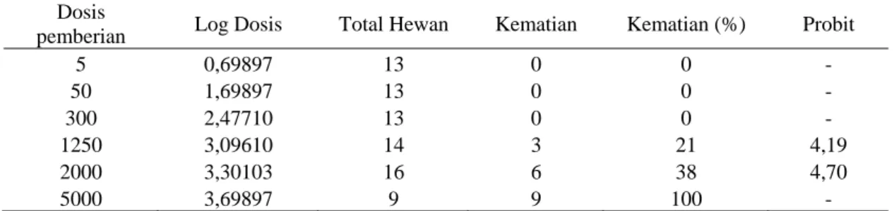 Tabel 2. Analisis Probit pada bahan uji ekstrak etanol dari jahe merah yang diiradiasi 10 kGy 