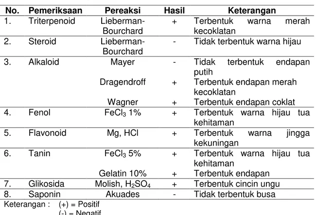 Tabel 2. Hasil Skrining Fitokimia Ekstrak Temulawak 