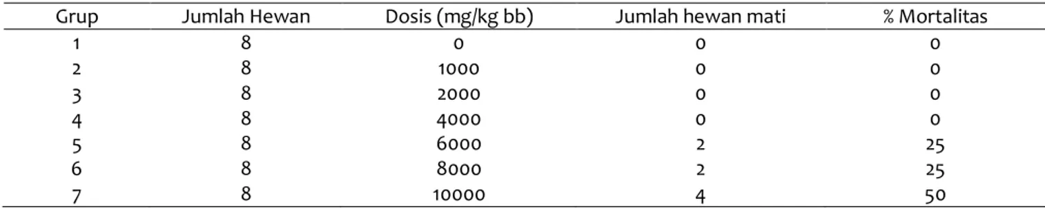 Tabel 1 Persentase mortalitas pada mencit yang diberi dosis tunggal (per oral) ekstrak etanol daun miana  Grup  Jumlah Hewan  Dosis (mg/kg bb)  Jumlah hewan mati  % Mortalitas 
