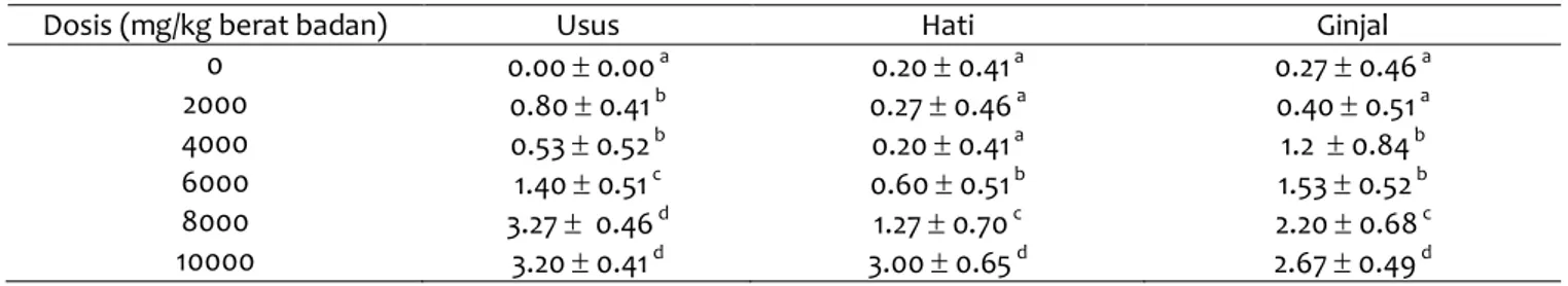 Tabel  2  Nilai  skor  perubahan  histopatologi  pada  organ  usus,  hati,  dan  ginjal  mencit  yangdiberi  dosis  bervariasi (peroral) ekstrak etanol daun miana 