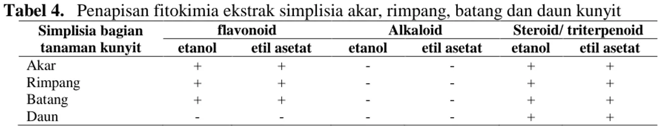 Tabel 4.  Penapisan fitokimia ekstrak simplisia akar, rimpang, batang dan daun kunyit  