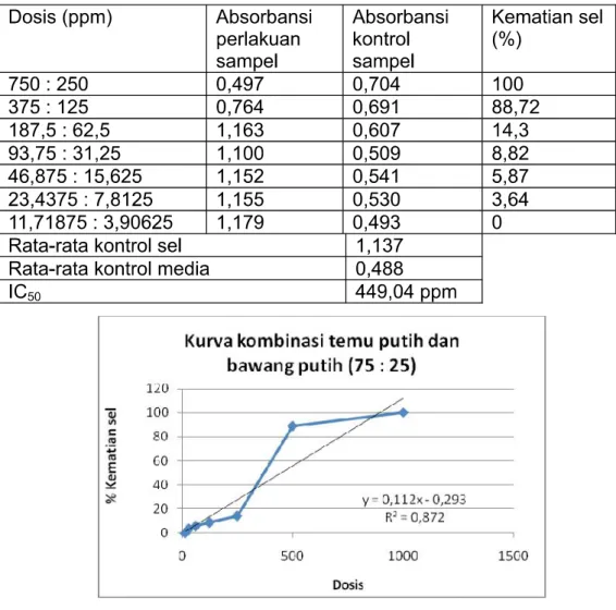 Tabel IV. Hasil Uji MTT dari ekstrak kombinasi temu putih dan bawang putih (75 : 25)
