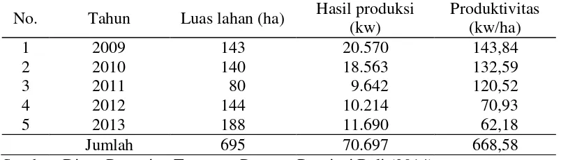 Tabel 1.1 Luas Lahan dan Hasil Produksi Tanaman Kentang di Kabupaten Tabanan pada 