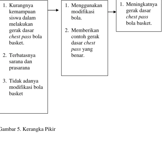 Gambar 5. Kerangka Pikir 