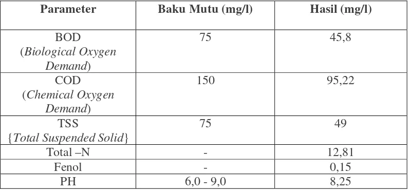 Tabel 1. Hasil Analisis Limbah Cair PT Kimia Farma (Persero) Tbk. Plant Medan Tanggal 22 Februari 2010 oleh Sucofindo