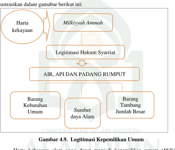 Gambar 4.9. Legitimasi Kepemilikan Umum