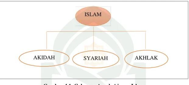 Gambar 4.1. Cakupan Aspek Ajaran Islam