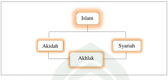 Gambar 4.2. Turunan Ajaran Islam