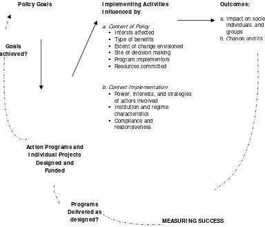Gambar 1.6.2.3.: Implementasi sebagai proses politik dan administratif 