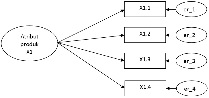 Gambar 3.1 : Contoh model pengukuran atribut produk. 