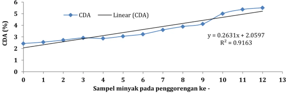 Gambar 2. Perubahan Absorbansi (CDA) pada Minyak Goreng selama Penggorengan Ikan  Lemuru  y = 0.2631x + 2.0597 R² = 0.9163 01234560123456789101112 13CDA (%)