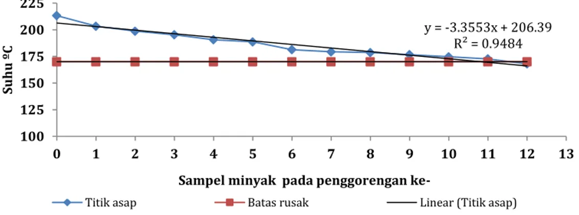 Gambar 3. Perubahan Titik Asap pada Minyak Goreng selama Penggorengan Ikan Lemuru 