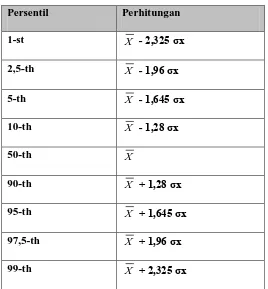 Tabel 3.2.  Nilai Persentil dan Cara Perhitungannya dalam Distribusi Normal 