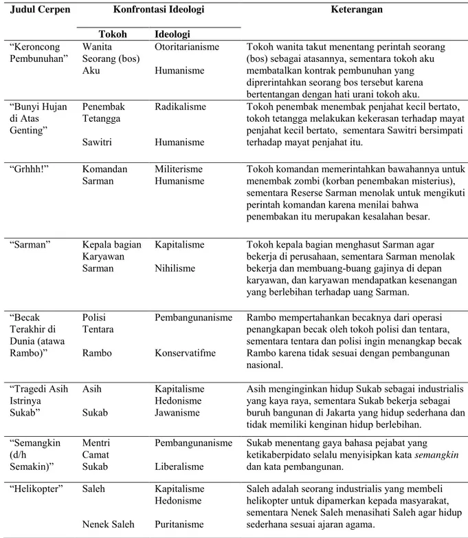 Tabel 4.1. Konfrontasi Ideologi pada Kumpulan Cerpen Penembak Misterius 