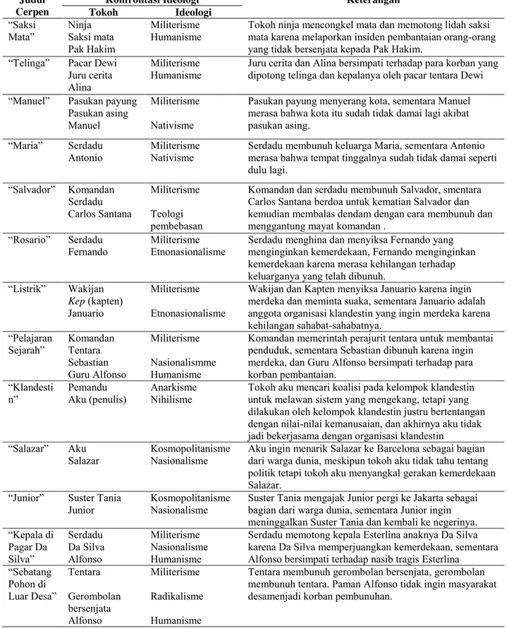 Tabel 4.2. Konfrontasi Ideologi pada Kumpulan Cerpen Saksi Mata  Judul 