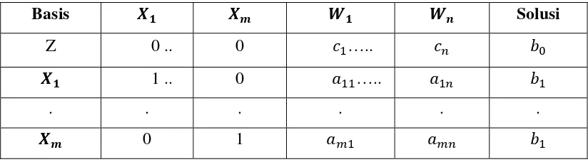Tabel 2.2 Solusi optimum masalah linear programming 