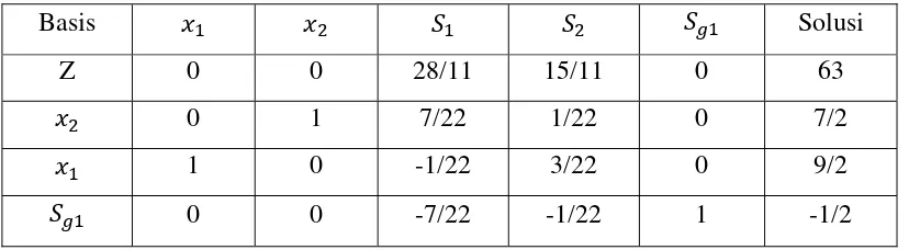Tabel 2.5 Penambahan kendala Gomory contoh 2.3 (iterasi 0) 