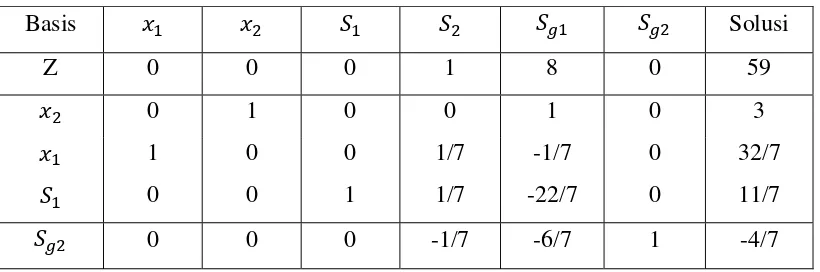 Tabel 2.8 Solusi optimal contoh 2.3 (iterasi 2) 