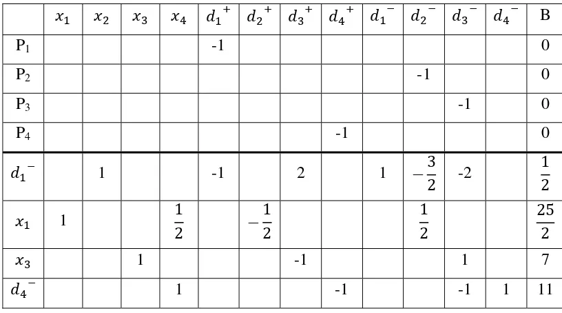 Tabel 3.3 Tabel Iterasi 1 simpleks 