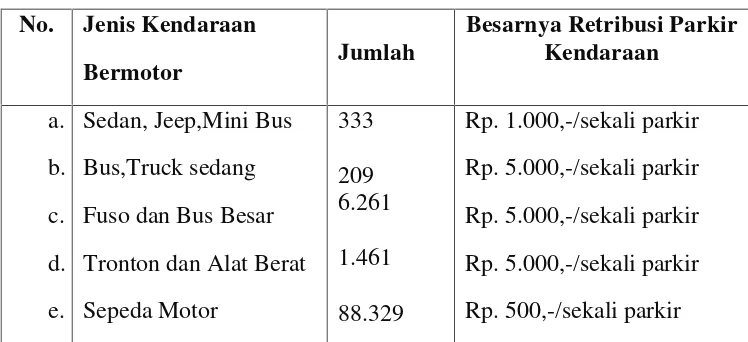 Tabel 1. Struktur tarif dan besarnya tarif retribusi ditetapkan oleh