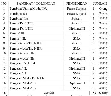 Tabel 1. Daftar Pegawai Dinas Perhubungan Kabupaten Muara Enim