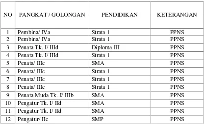 Tabel 2. Pegawai Dinas Perhubungan Kabupaten Muara Enim yangTelah Memangku PPNS-LLAJ dari Tahun 2008 s.d 2011